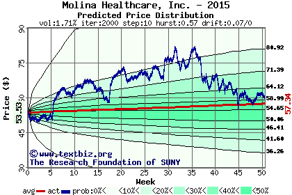 Predicted price distribution