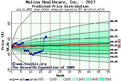 Predicted price distribution