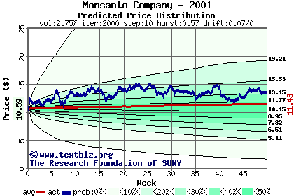 Predicted price distribution