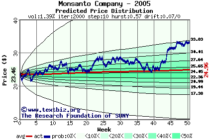 Predicted price distribution