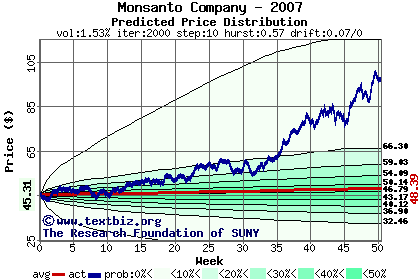 Predicted price distribution