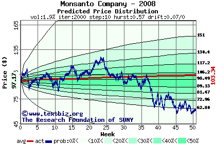 Predicted price distribution