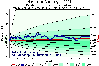 Predicted price distribution