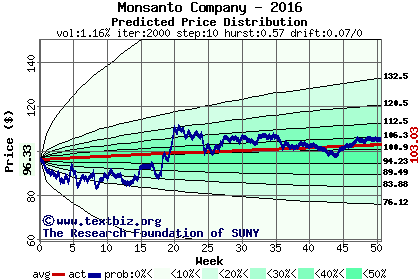 Predicted price distribution