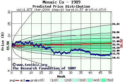 Predicted price distribution