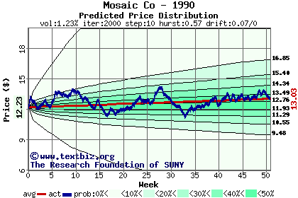 Predicted price distribution