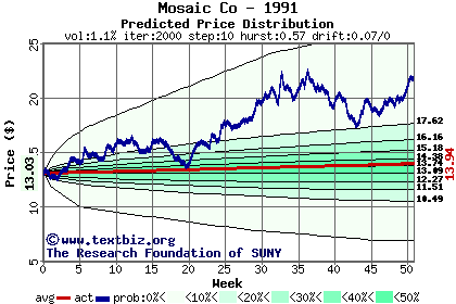 Predicted price distribution