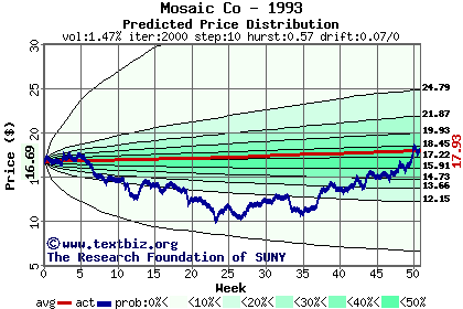 Predicted price distribution