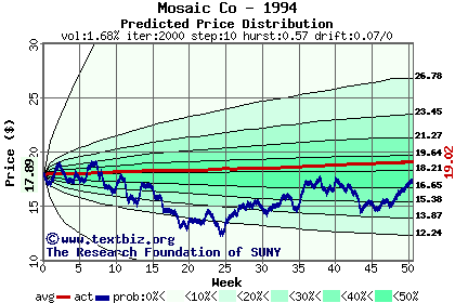 Predicted price distribution