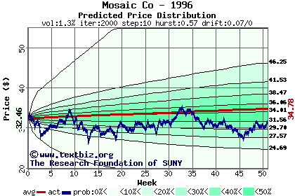 Predicted price distribution