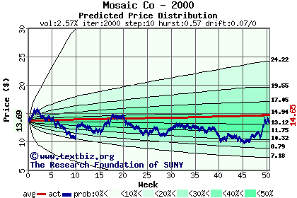 Predicted price distribution