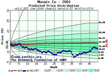 Predicted price distribution