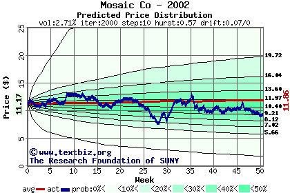 Predicted price distribution