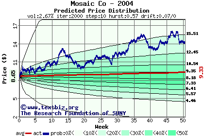 Predicted price distribution