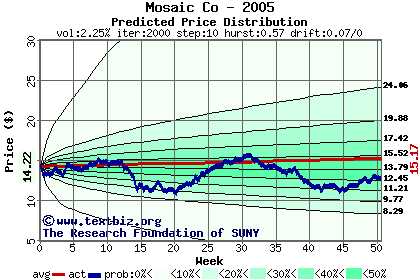 Predicted price distribution