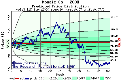 Predicted price distribution