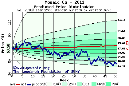 Predicted price distribution