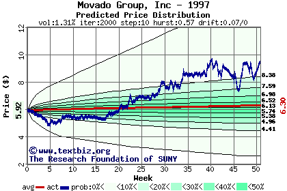 Predicted price distribution