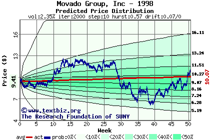 Predicted price distribution