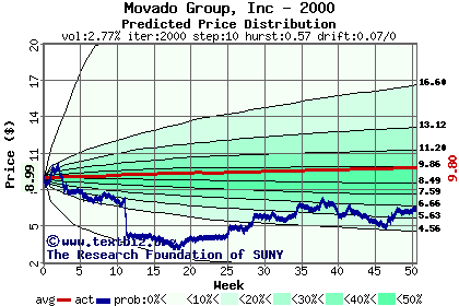 Predicted price distribution