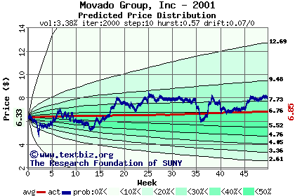 Predicted price distribution