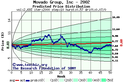 Predicted price distribution