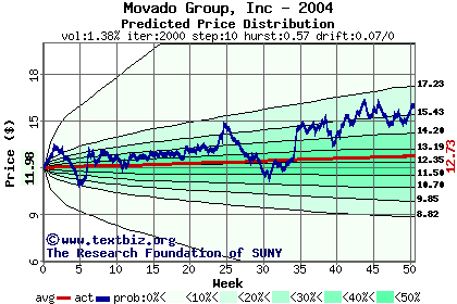 Predicted price distribution