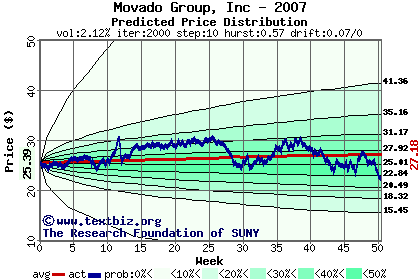 Predicted price distribution