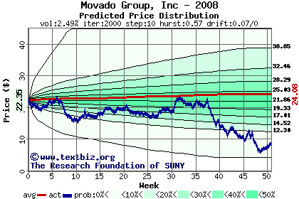 Predicted price distribution