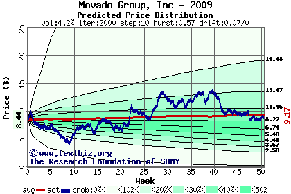 Predicted price distribution