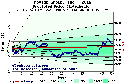 Predicted price distribution