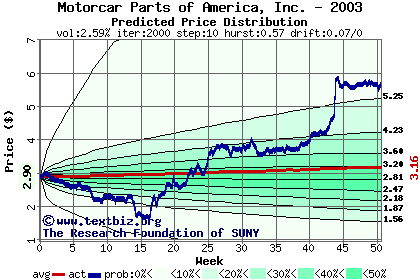 Predicted price distribution