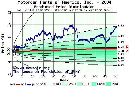 Predicted price distribution