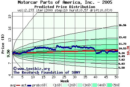 Predicted price distribution