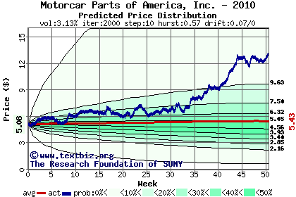 Predicted price distribution