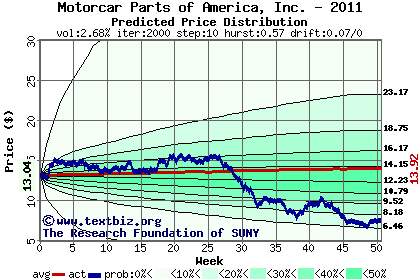 Predicted price distribution