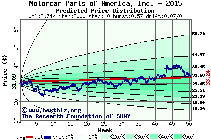 Predicted price distribution