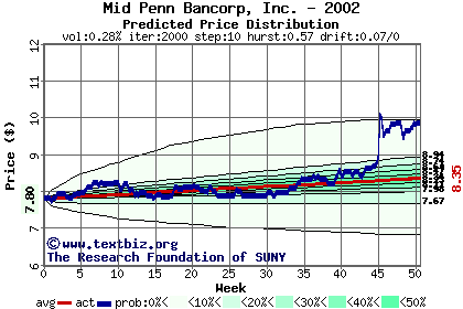 Predicted price distribution