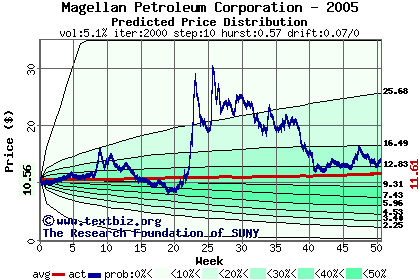 Predicted price distribution