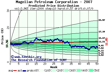 Predicted price distribution