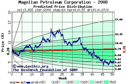 Predicted price distribution