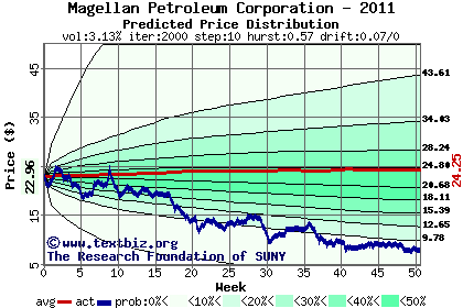 Predicted price distribution