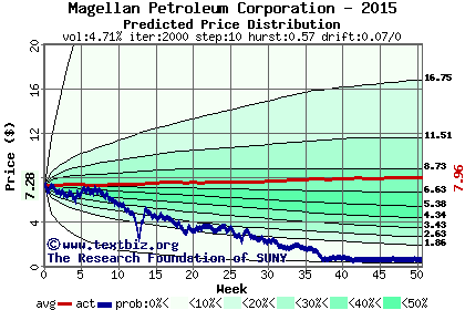 Predicted price distribution