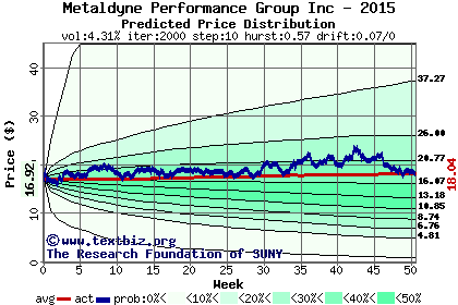 Predicted price distribution