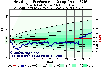 Predicted price distribution