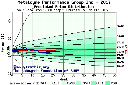 Predicted price distribution