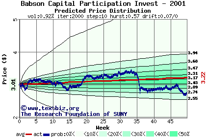 Predicted price distribution