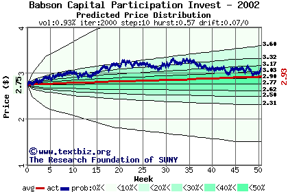 Predicted price distribution