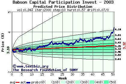 Predicted price distribution