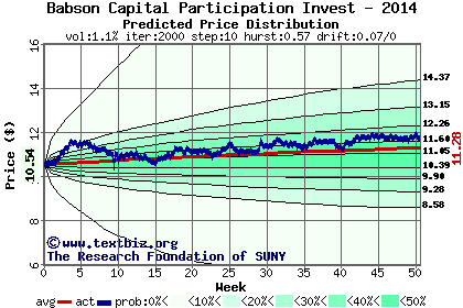 Predicted price distribution